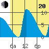 Levelock tide chart for Monday, June 20, 2022