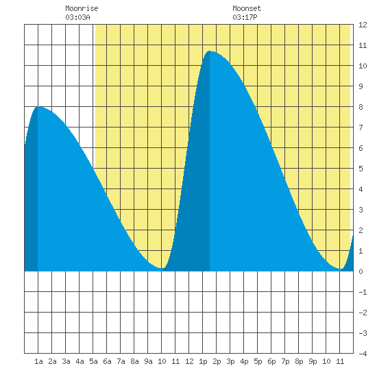 Levelock tide chart for Tuesday, June 21, 2022