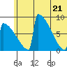 Levelock tide chart for Tuesday, June 21, 2022