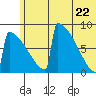 Levelock tide chart for Wednesday, June 22, 2022