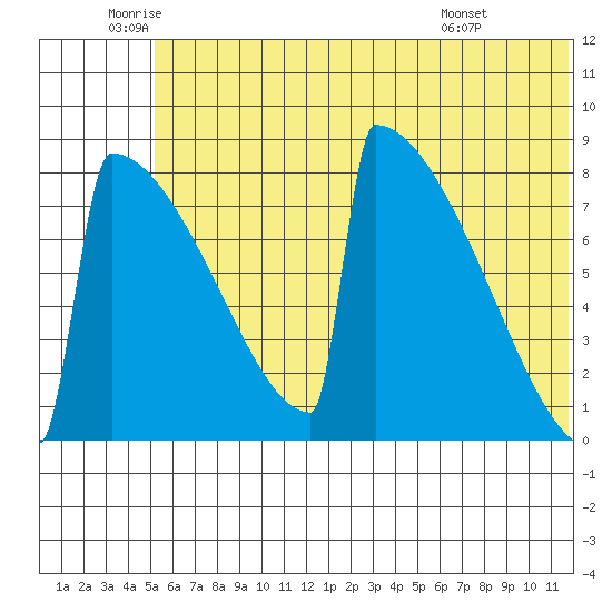 Levelock tide chart for Thursday, June 23, 2022