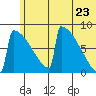 Levelock tide chart for Thursday, June 23, 2022