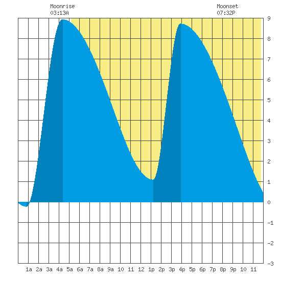 Levelock tide chart for Friday, June 24, 2022