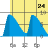 Levelock tide chart for Friday, June 24, 2022