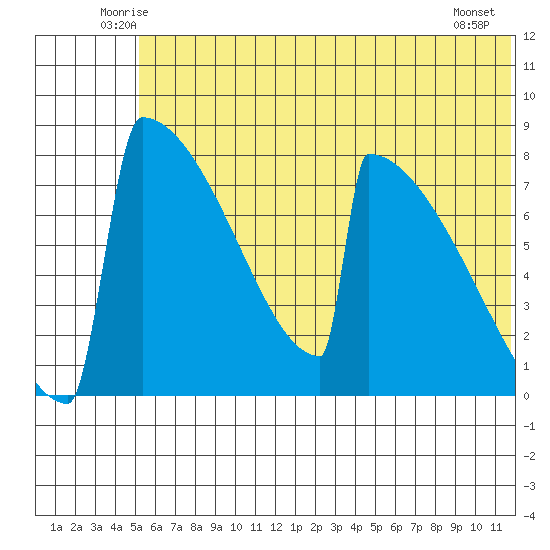 Levelock tide chart for Saturday, June 25, 2022