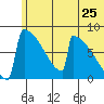 Levelock tide chart for Saturday, June 25, 2022