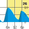 Levelock tide chart for Sunday, June 26, 2022