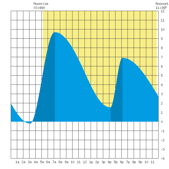Levelock tide chart for Monday, June 27, 2022