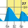 Levelock tide chart for Monday, June 27, 2022