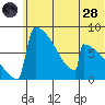 Levelock tide chart for Tuesday, June 28, 2022