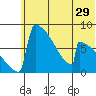 Levelock tide chart for Wednesday, June 29, 2022
