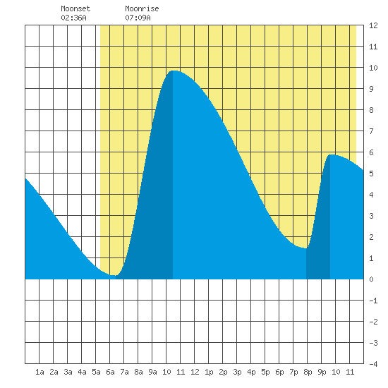 Levelock tide chart for Thursday, June 2, 2022