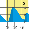 Levelock tide chart for Thursday, June 2, 2022