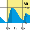Levelock tide chart for Thursday, June 30, 2022