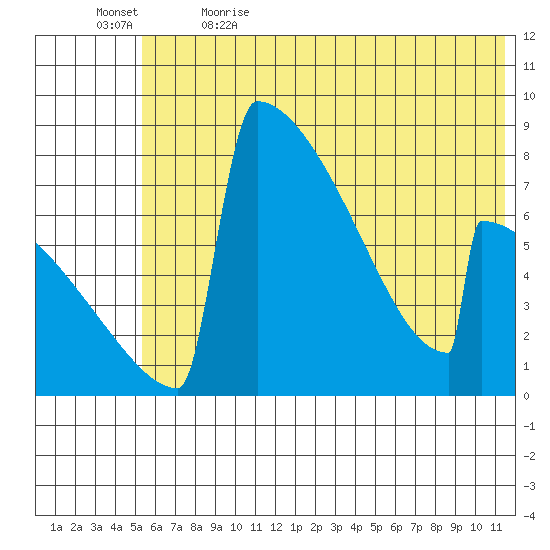 Levelock tide chart for Friday, June 3, 2022