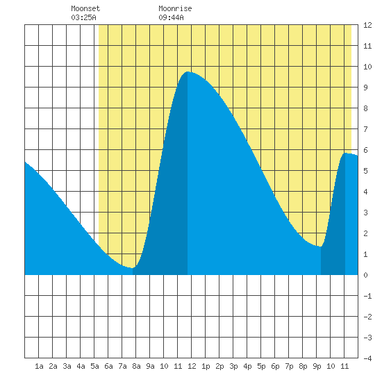 Levelock tide chart for Saturday, June 4, 2022