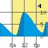 Levelock tide chart for Saturday, June 4, 2022