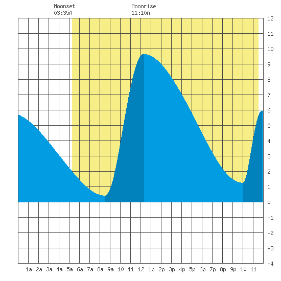 Levelock tide chart for Sunday, June 5, 2022