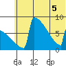 Levelock tide chart for Sunday, June 5, 2022