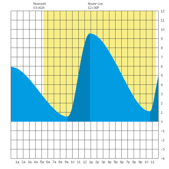 Levelock tide chart for Monday, June 6, 2022