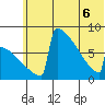 Levelock tide chart for Monday, June 6, 2022