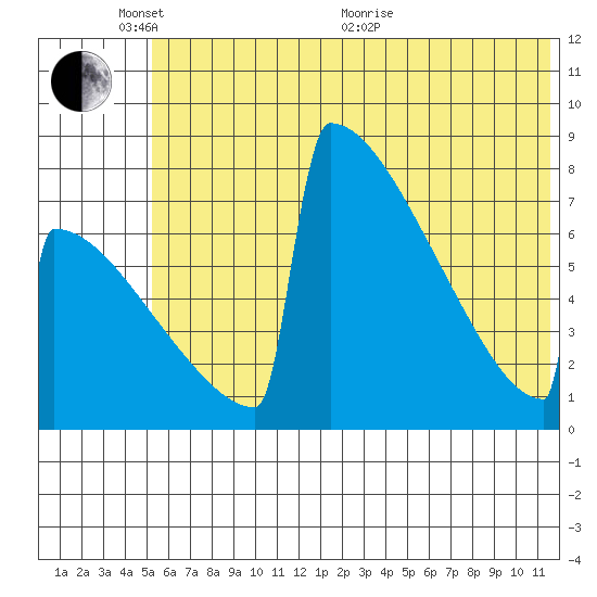 Levelock tide chart for Tuesday, June 7, 2022