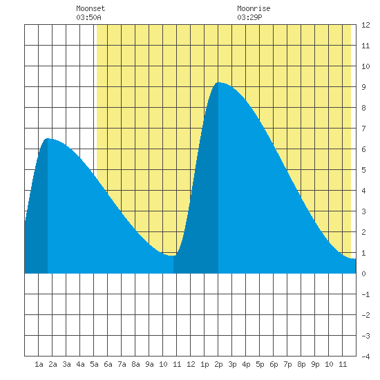 Levelock tide chart for Wednesday, June 8, 2022