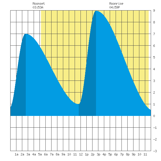 Levelock tide chart for Thursday, June 9, 2022