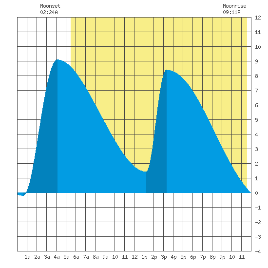 Levelock tide chart for Sunday, July 10, 2022