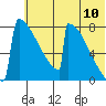Levelock tide chart for Sunday, July 10, 2022