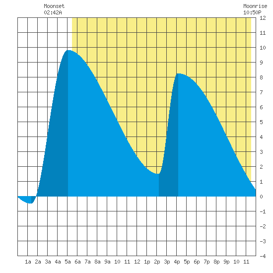 Levelock tide chart for Monday, July 11, 2022
