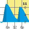 Levelock tide chart for Monday, July 11, 2022