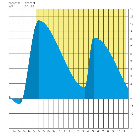 Levelock tide chart for Tuesday, July 12, 2022
