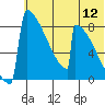Levelock tide chart for Tuesday, July 12, 2022