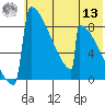 Levelock tide chart for Wednesday, July 13, 2022