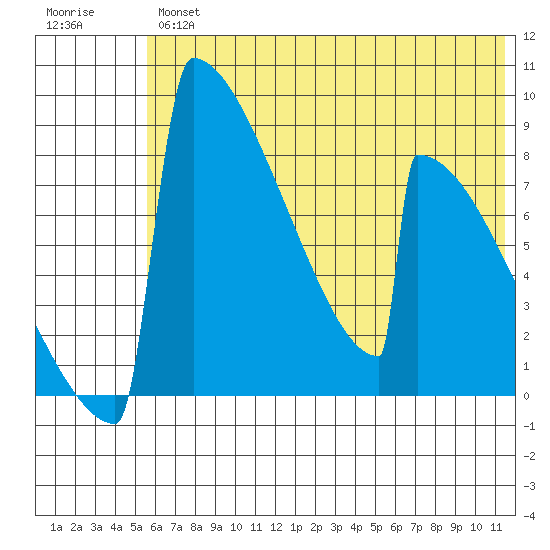Levelock tide chart for Thursday, July 14, 2022