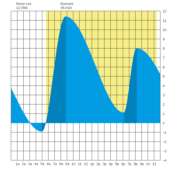 Levelock tide chart for Friday, July 15, 2022