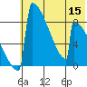 Levelock tide chart for Friday, July 15, 2022