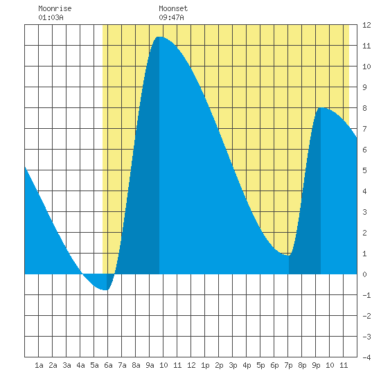 Levelock tide chart for Saturday, July 16, 2022