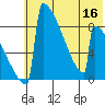 Levelock tide chart for Saturday, July 16, 2022