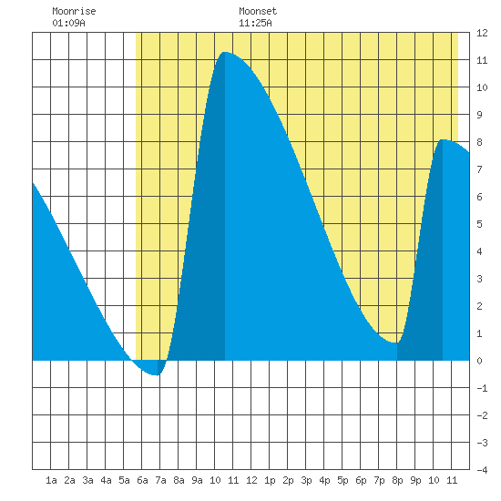 Levelock tide chart for Sunday, July 17, 2022
