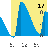Levelock tide chart for Sunday, July 17, 2022