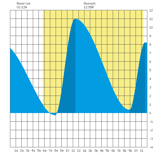Levelock tide chart for Monday, July 18, 2022