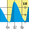 Levelock tide chart for Monday, July 18, 2022