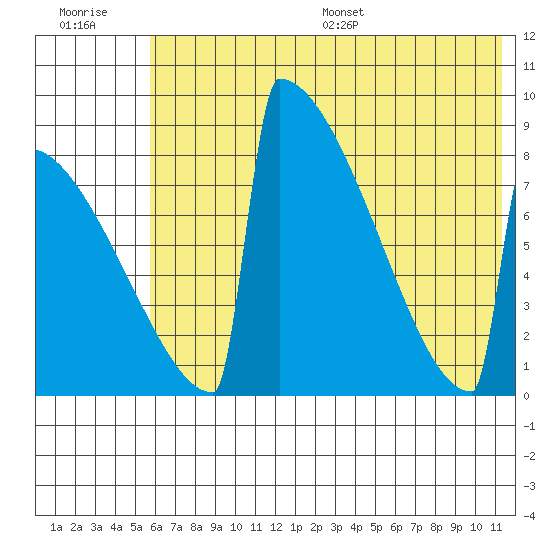 Levelock tide chart for Tuesday, July 19, 2022