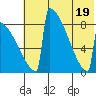 Levelock tide chart for Tuesday, July 19, 2022