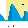 Levelock tide chart for Friday, July 1, 2022
