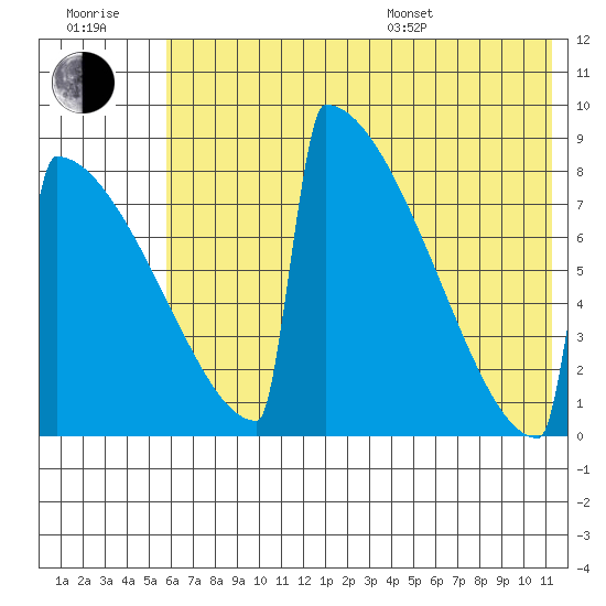 Levelock tide chart for Wednesday, July 20, 2022