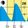 Levelock tide chart for Wednesday, July 20, 2022