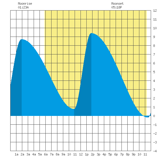 Levelock tide chart for Thursday, July 21, 2022